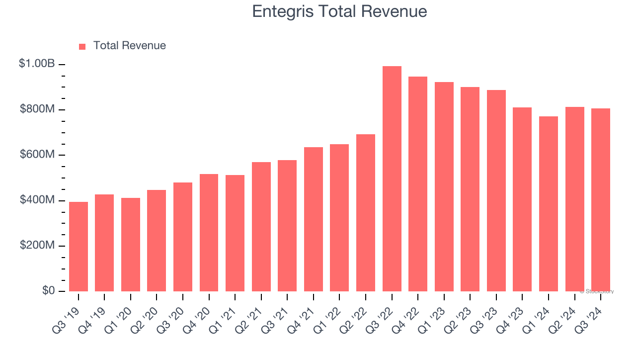 Entegris Total Revenue