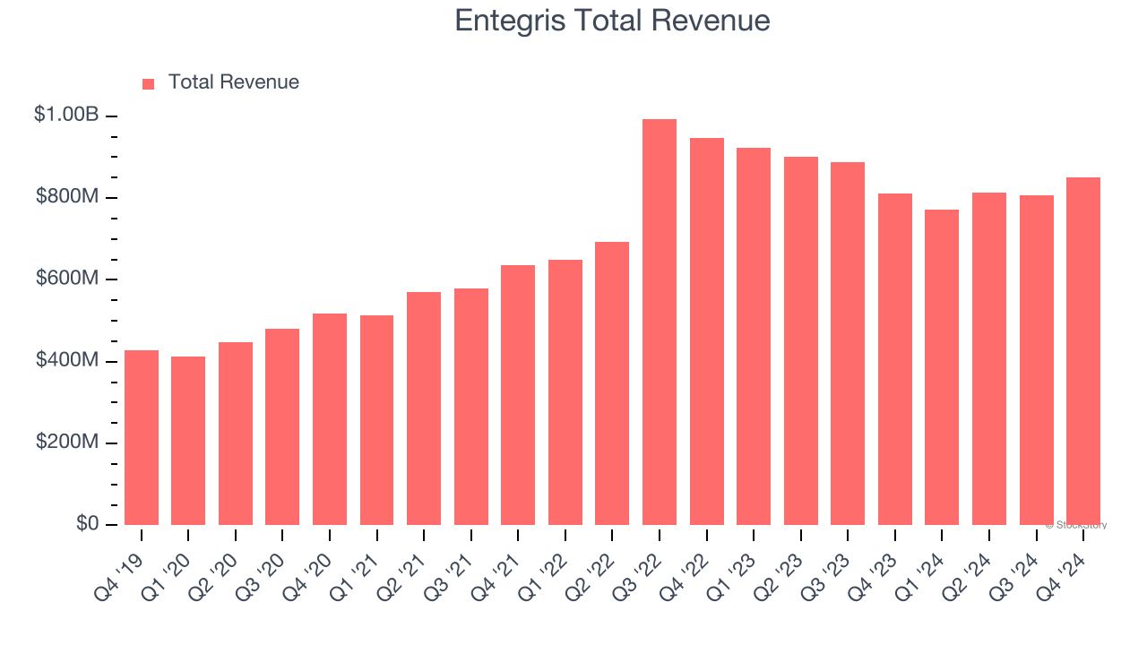 Entegris Total Revenue