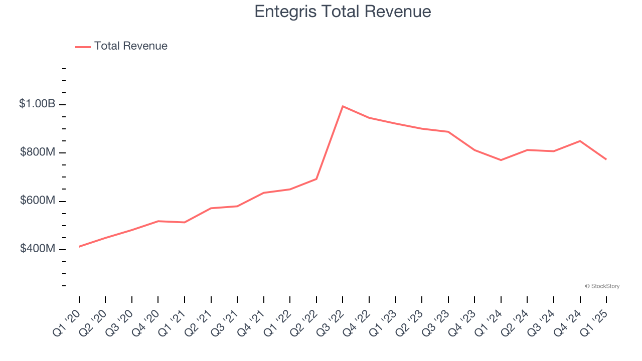 Entegris Total Revenue