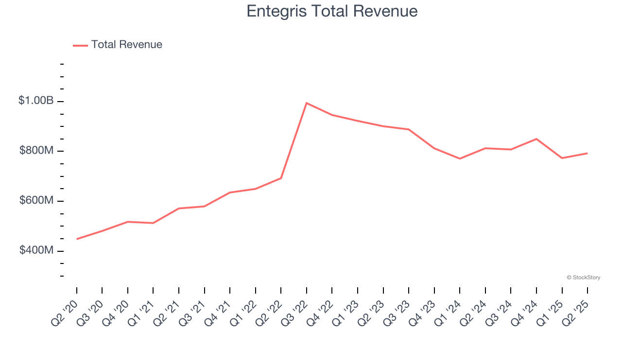 Entegris Total Revenue