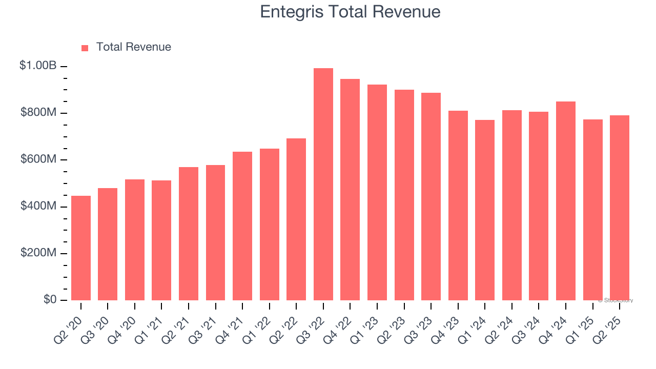 Entegris Total Revenue
