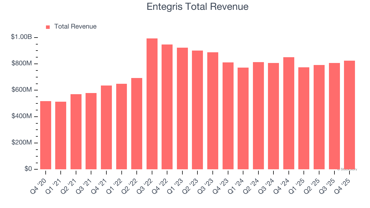 Entegris Total Revenue