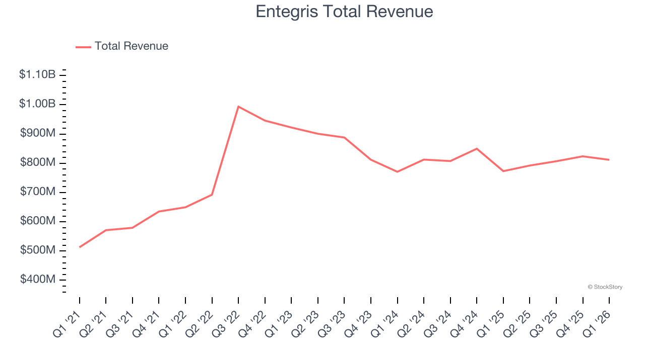 Entegris Total Revenue