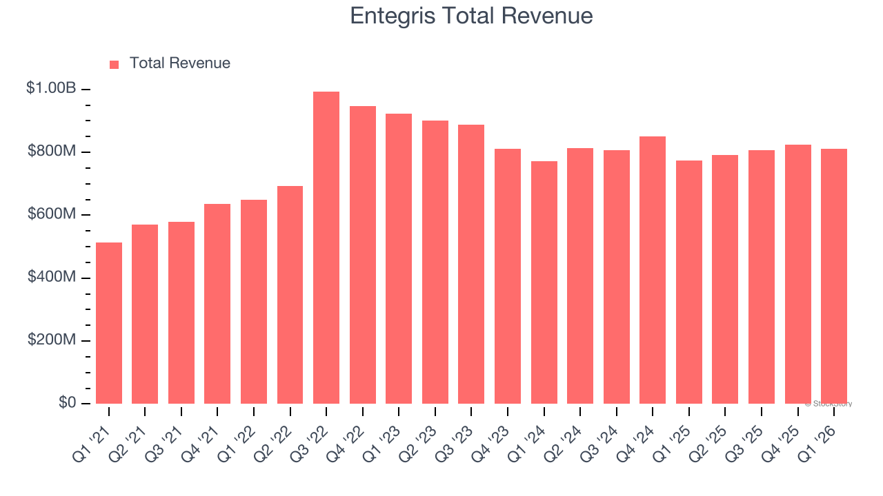 Entegris Total Revenue