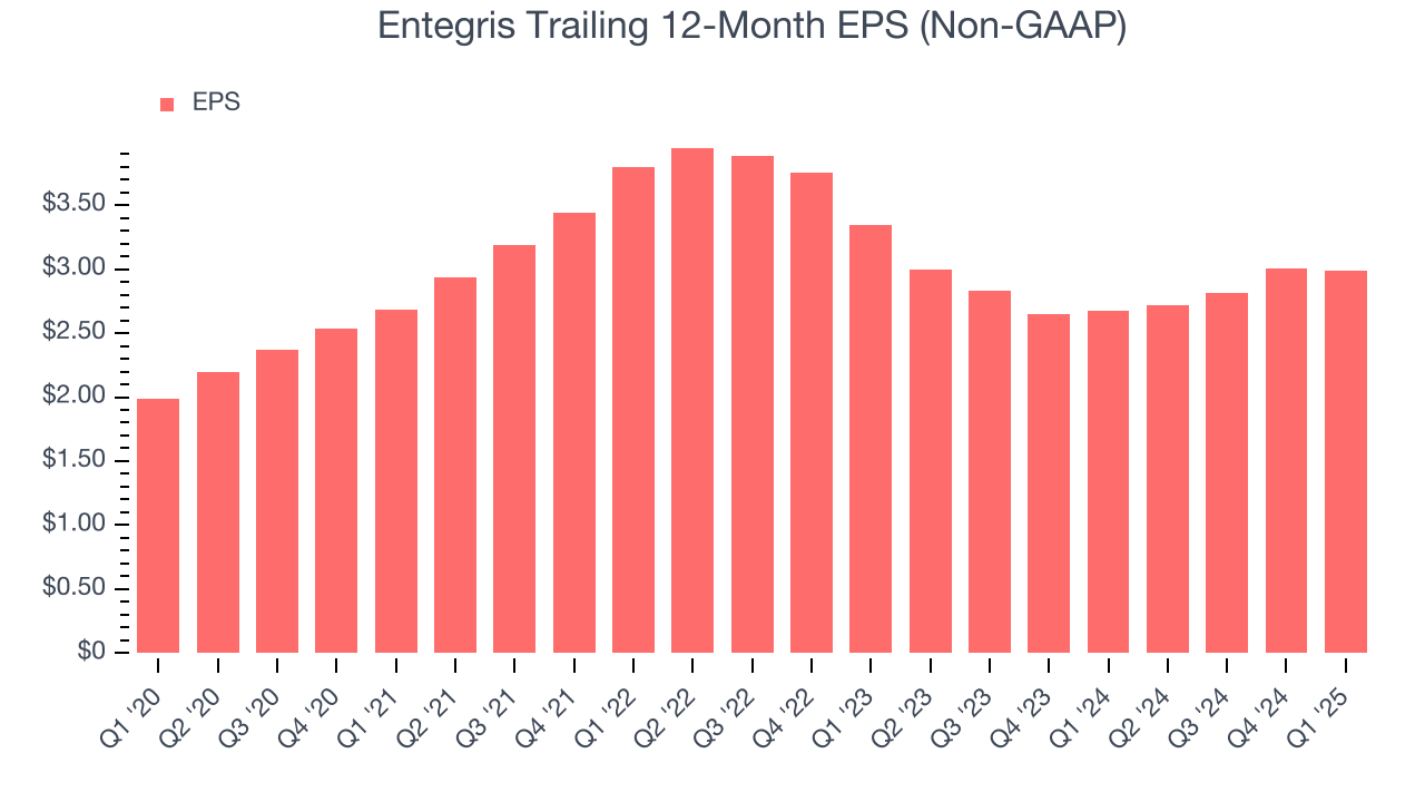 Entegris Trailing 12-Month EPS (Non-GAAP)