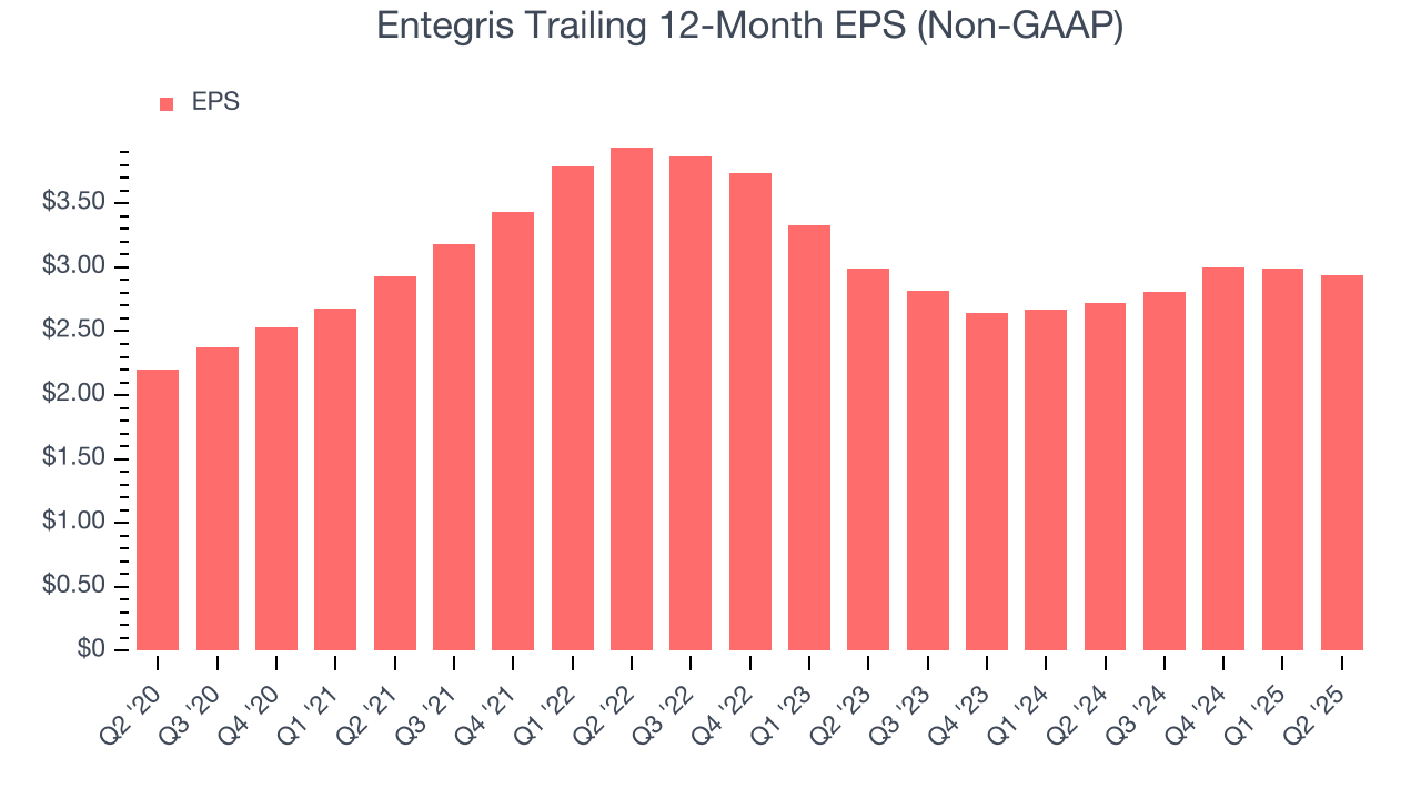 Entegris Trailing 12-Month EPS (Non-GAAP)