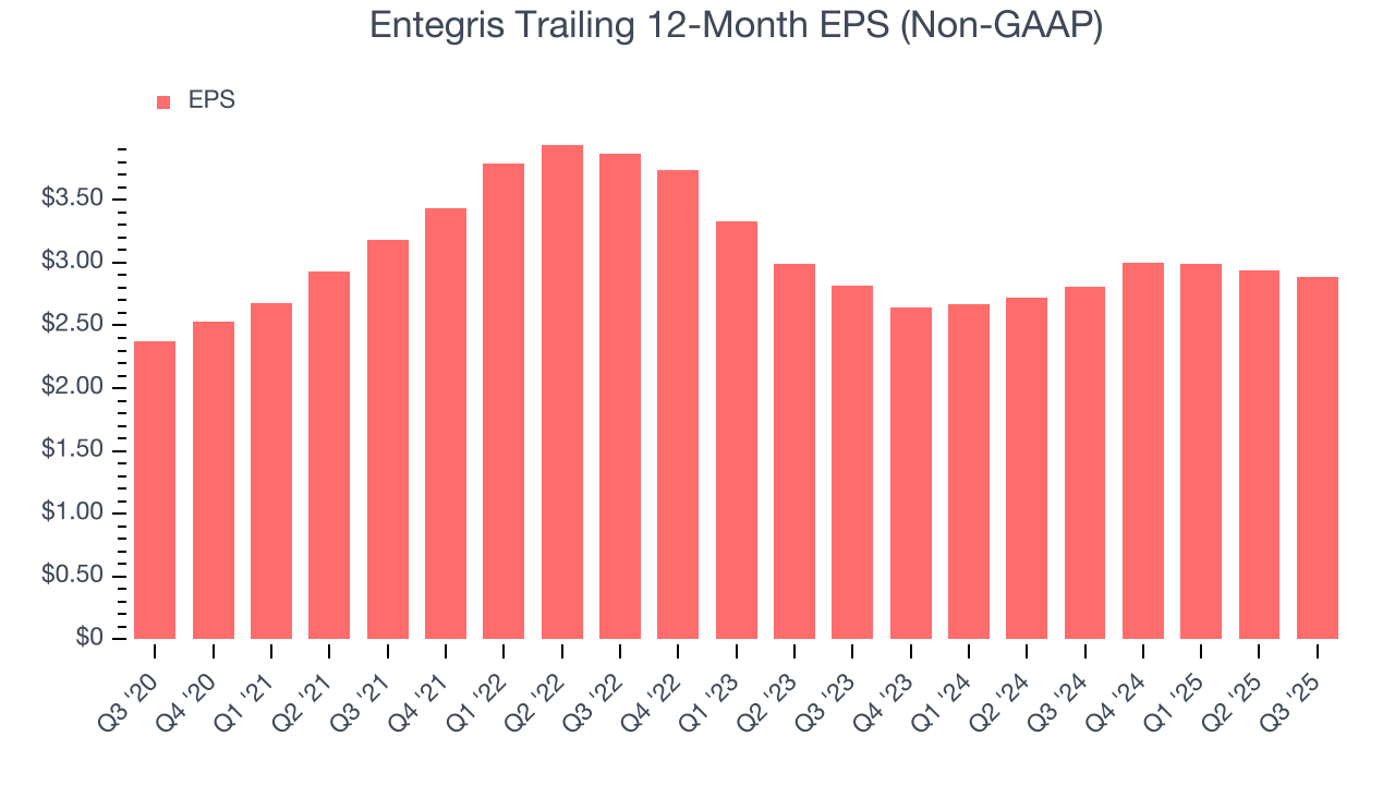 Entegris Trailing 12-Month EPS (Non-GAAP)
