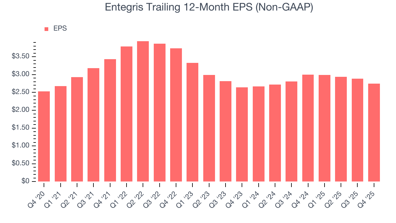 Entegris Trailing 12-Month EPS (Non-GAAP)