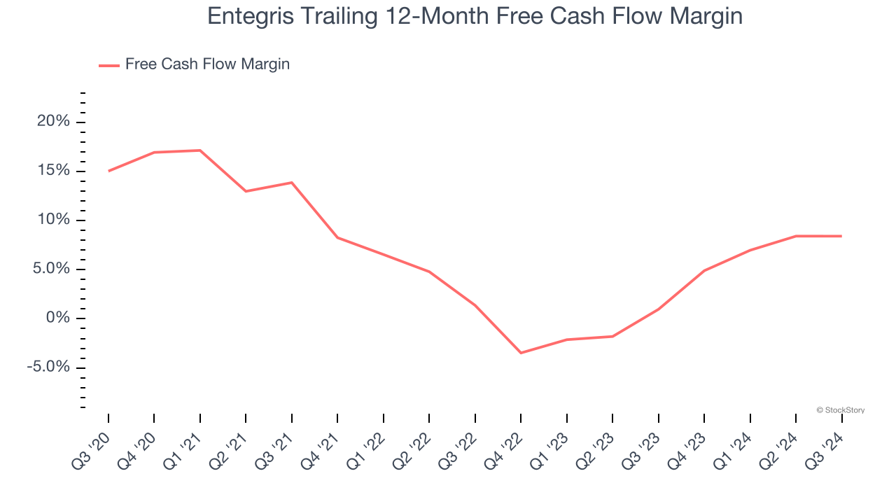 Entegris Trailing 12-Month Free Cash Flow Margin