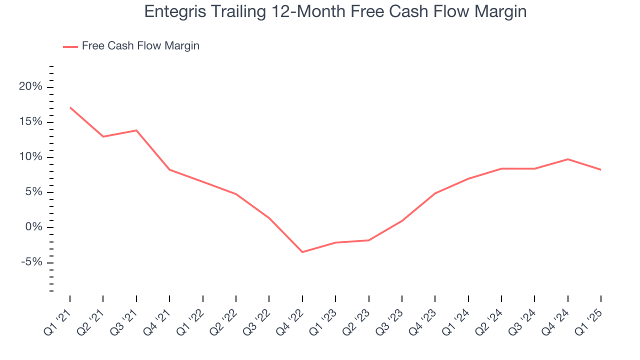 Entegris Trailing 12-Month Free Cash Flow Margin