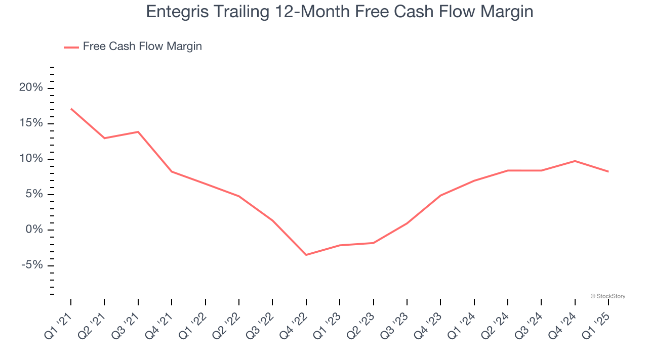 Entegris Trailing 12-Month Free Cash Flow Margin