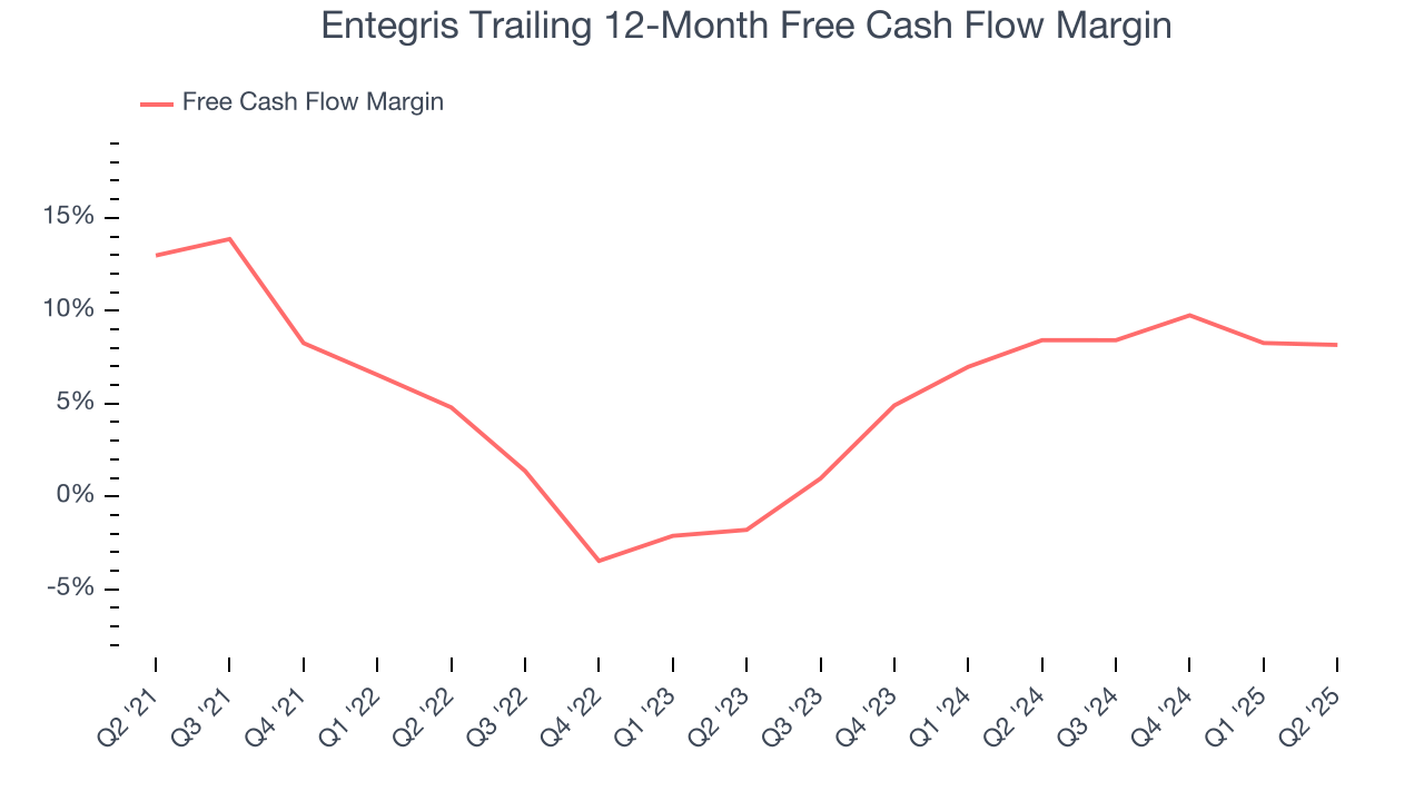 Entegris Trailing 12-Month Free Cash Flow Margin