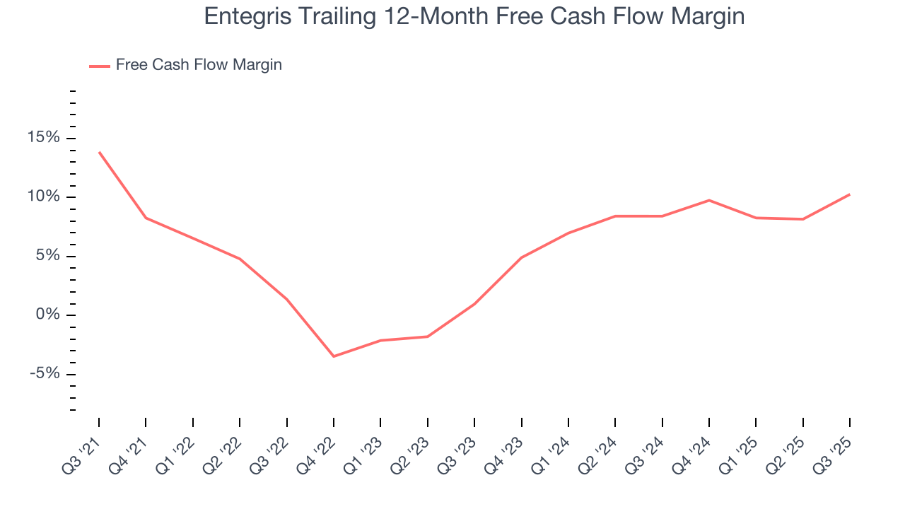 Entegris Trailing 12-Month Free Cash Flow Margin