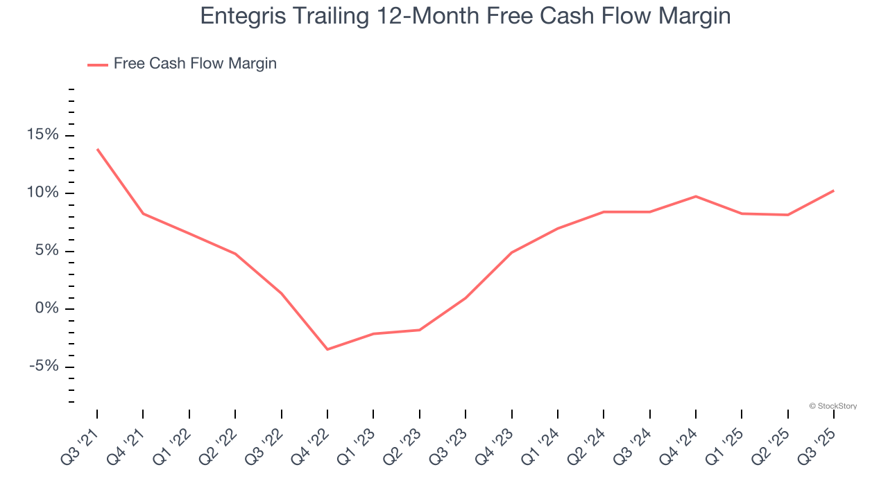 Entegris Trailing 12-Month Free Cash Flow Margin