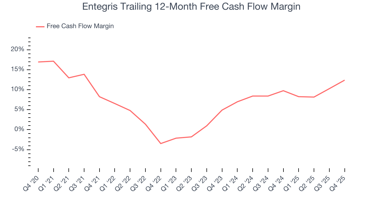 Entegris Trailing 12-Month Free Cash Flow Margin