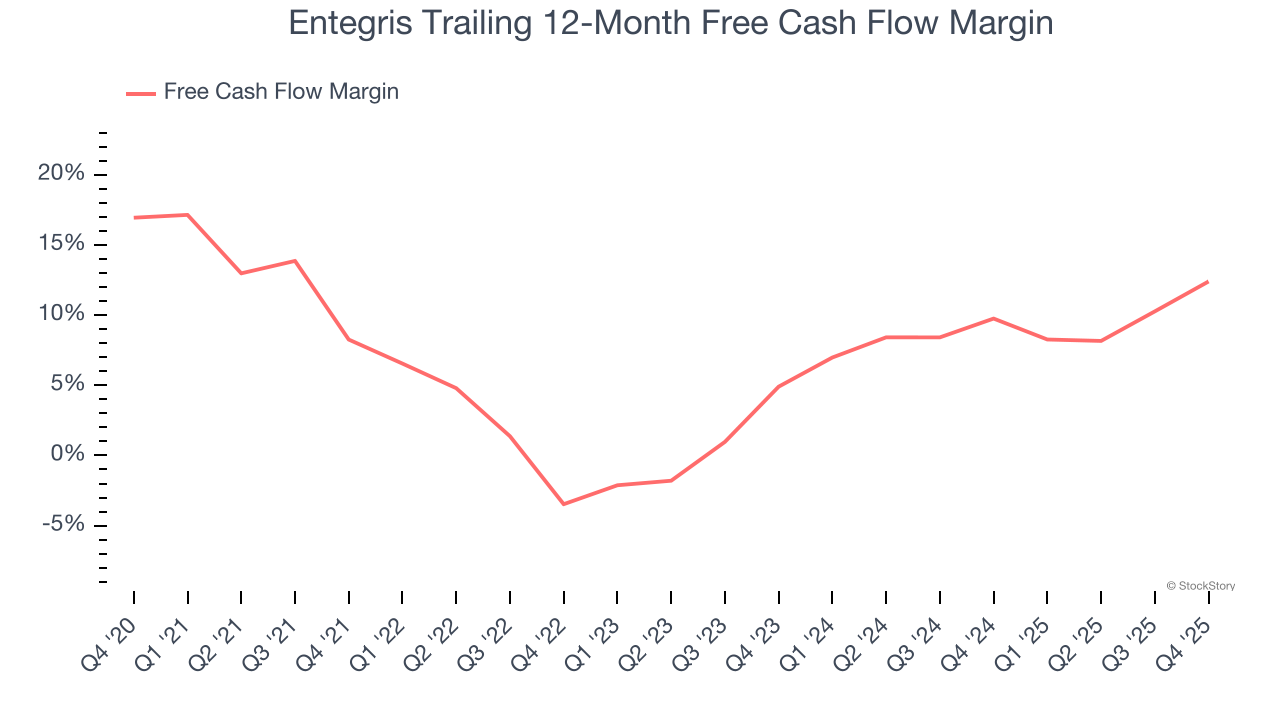 Entegris Trailing 12-Month Free Cash Flow Margin