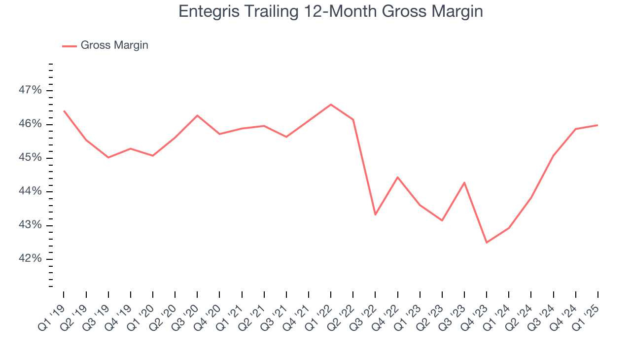 Entegris Trailing 12-Month Gross Margin