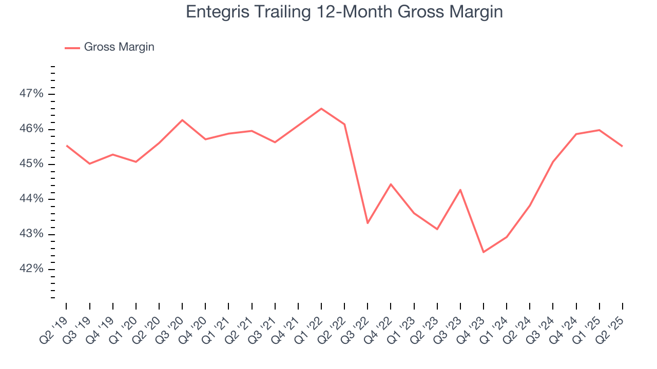 Entegris Trailing 12-Month Gross Margin