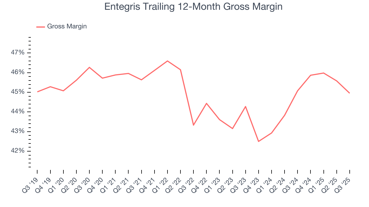 Entegris Trailing 12-Month Gross Margin