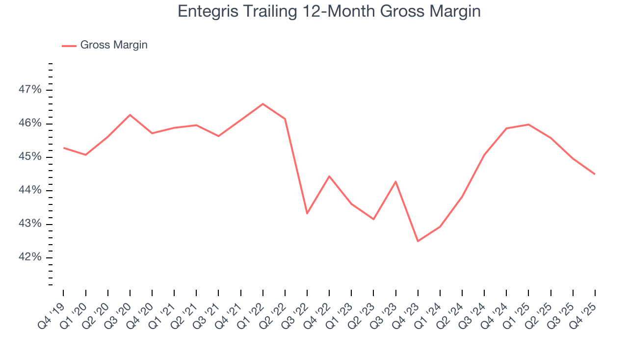 Entegris Trailing 12-Month Gross Margin