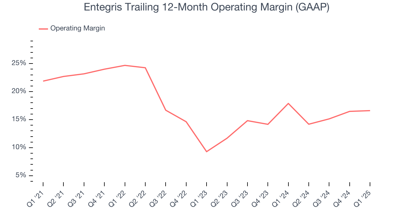 Entegris Trailing 12-Month Operating Margin (GAAP)
