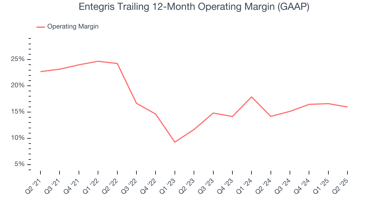 Entegris Trailing 12-Month Operating Margin (GAAP)