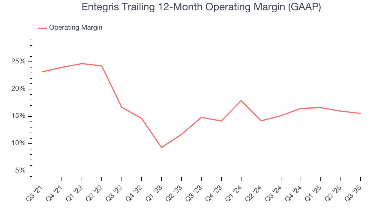 Entegris Trailing 12-Month Operating Margin (GAAP)