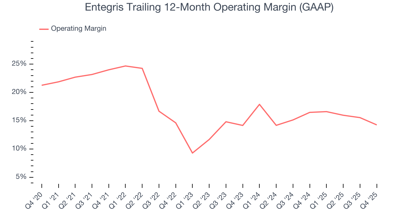 Entegris Trailing 12-Month Operating Margin (GAAP)