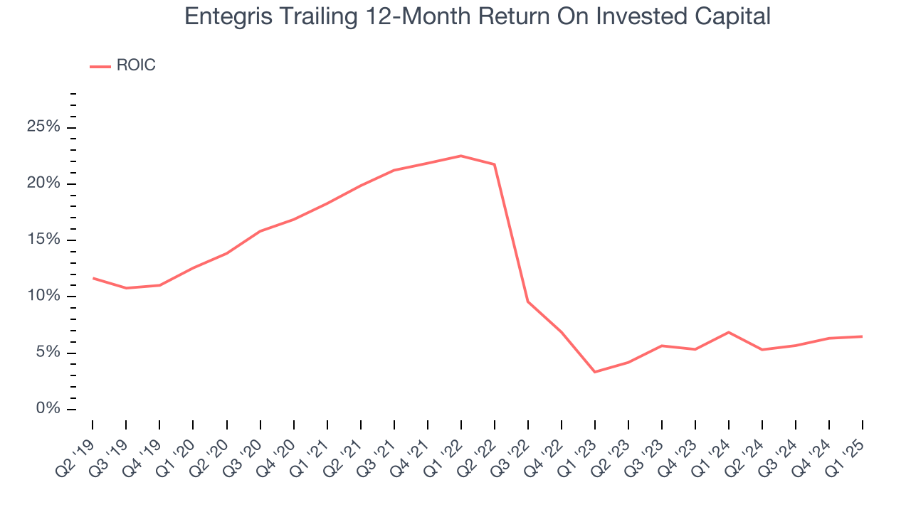Entegris Trailing 12-Month Return On Invested Capital