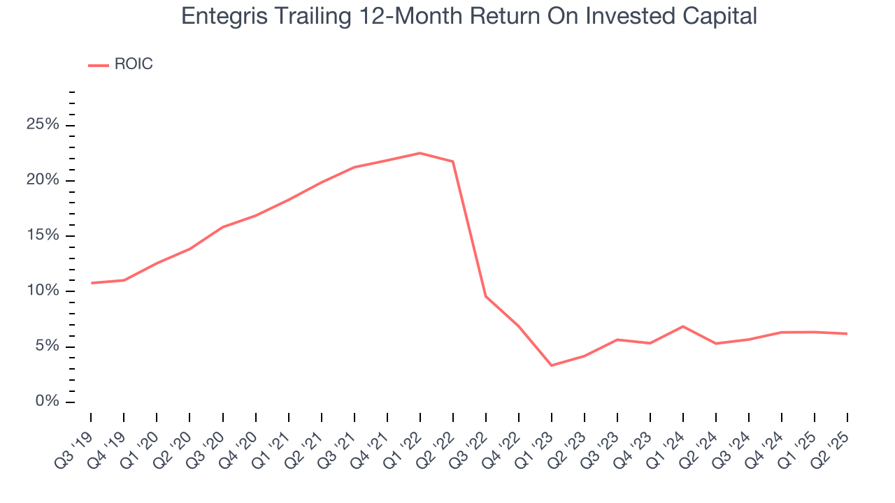 Entegris Trailing 12-Month Return On Invested Capital