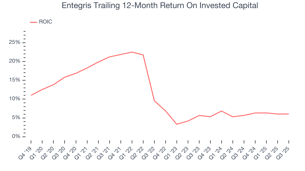 Entegris Trailing 12-Month Return On Invested Capital