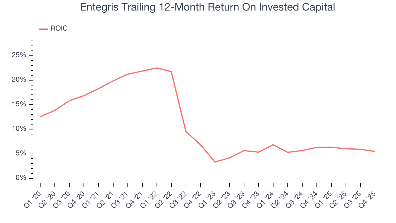 Entegris Trailing 12-Month Return On Invested Capital