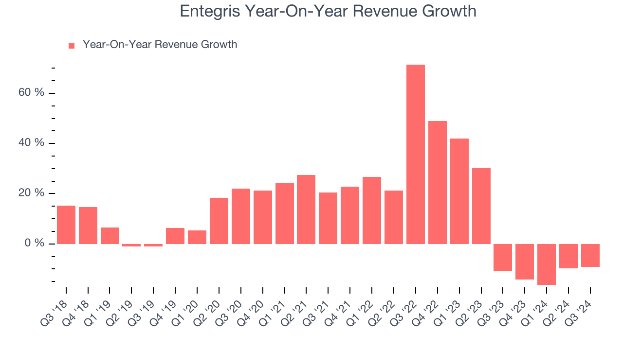 Entegris Year-On-Year Revenue Growth