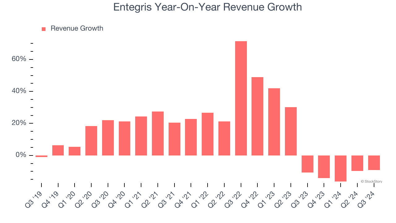 Entegris Year-On-Year Revenue Growth