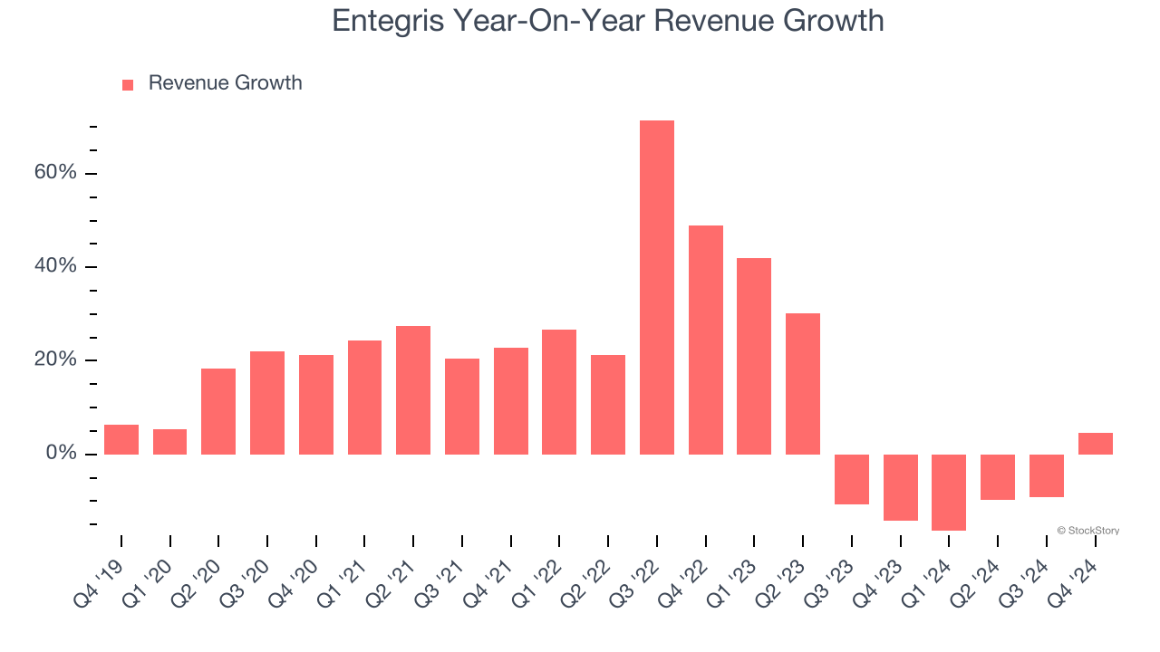 Entegris Year-On-Year Revenue Growth