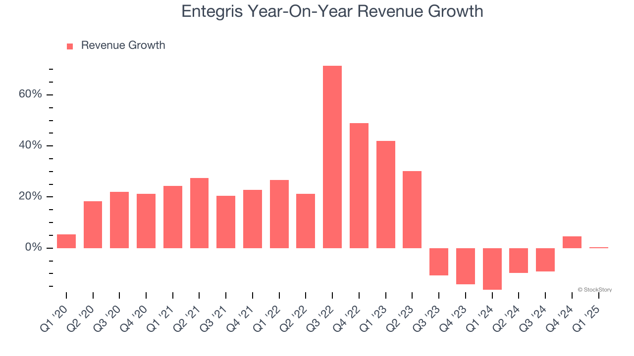 Entegris Year-On-Year Revenue Growth