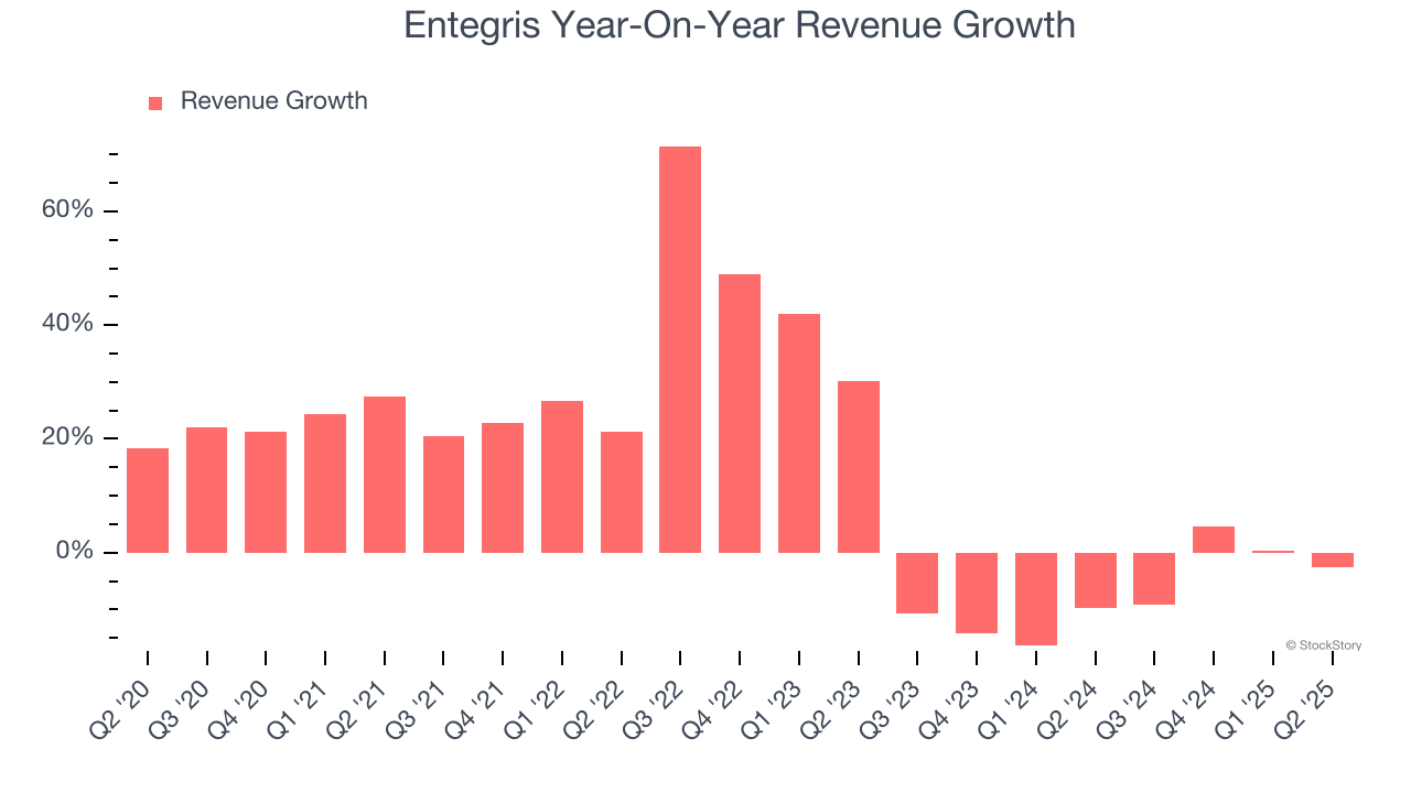 Entegris Year-On-Year Revenue Growth