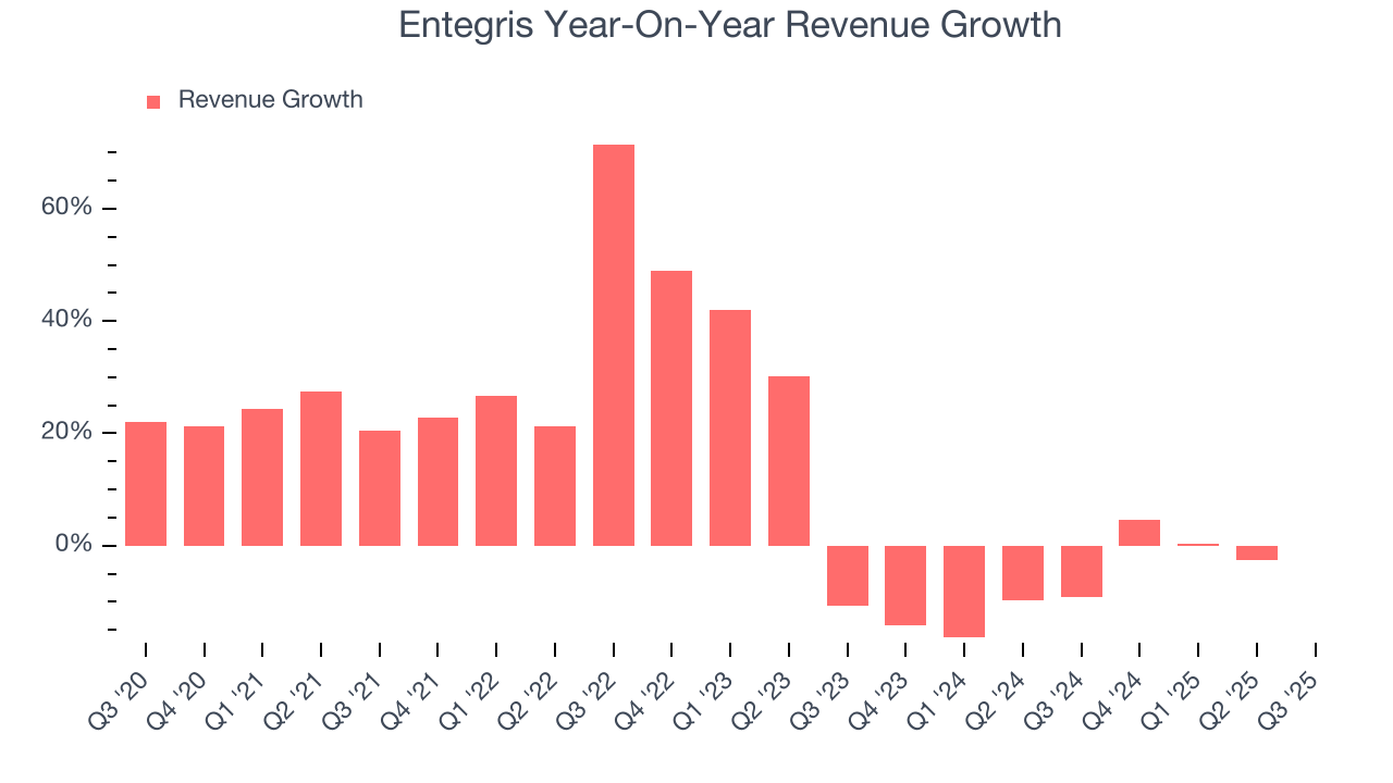 Entegris Year-On-Year Revenue Growth