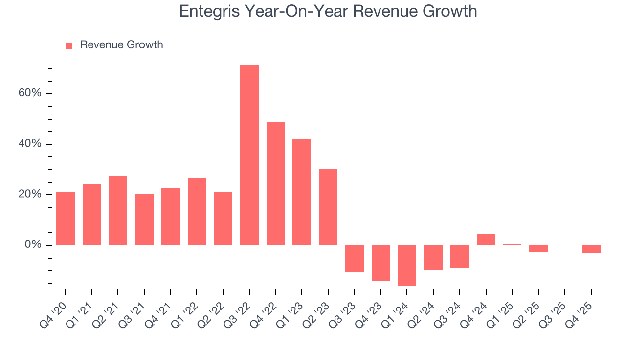Entegris Year-On-Year Revenue Growth
