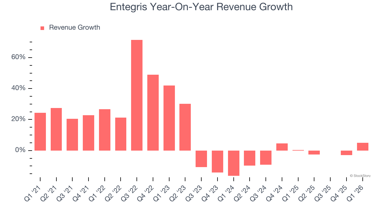 Entegris Year-On-Year Revenue Growth