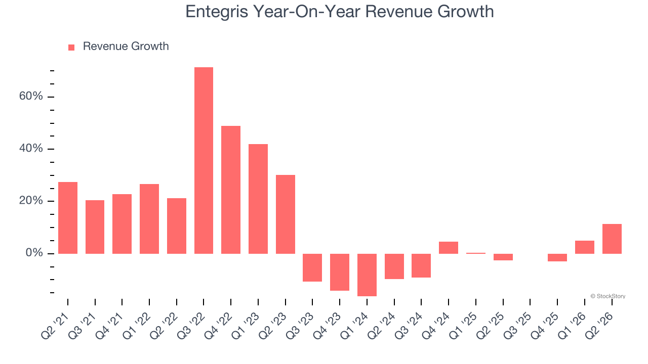 Entegris Year-On-Year Revenue Growth