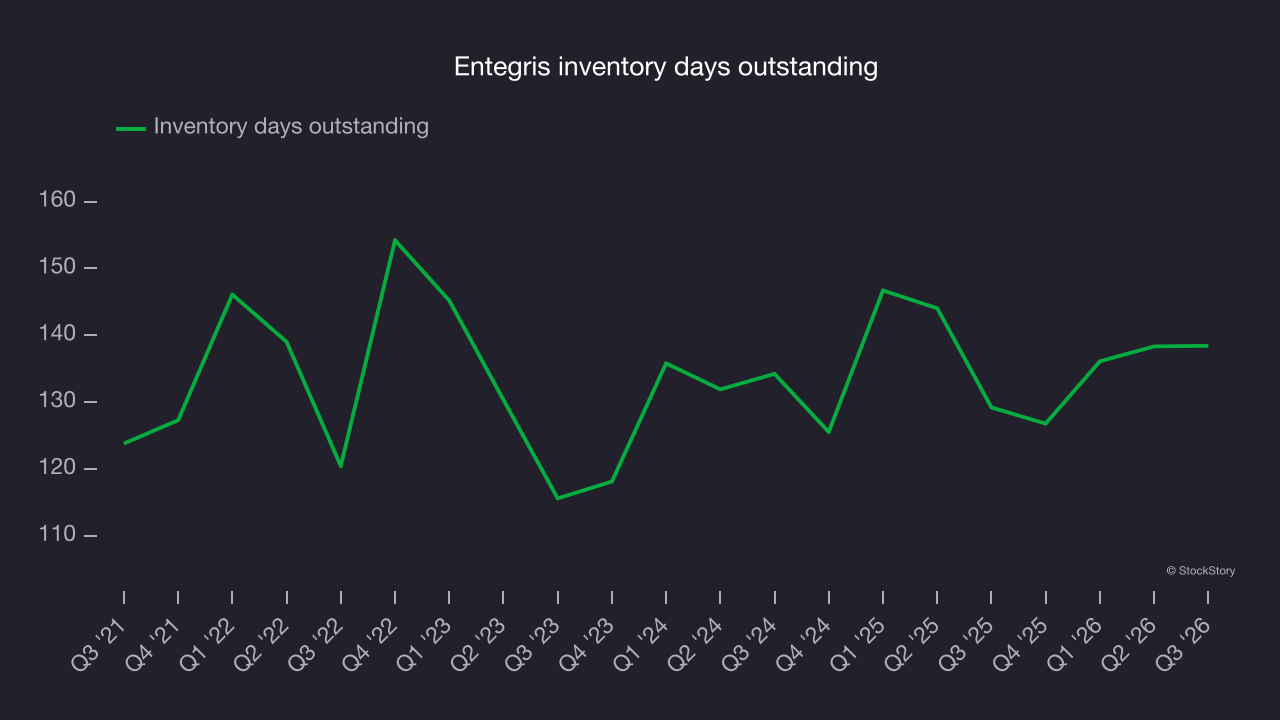 Entegris inventory days outstanding