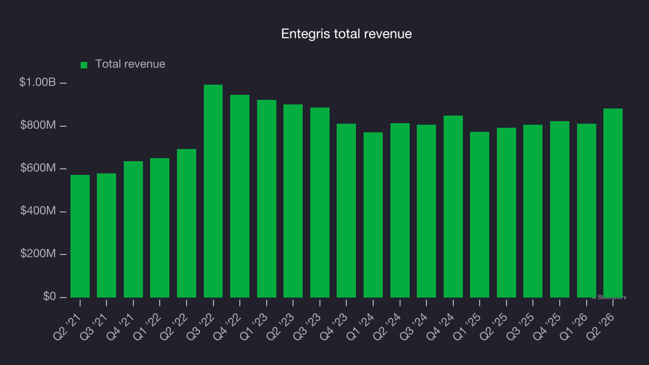 Entegris total revenue
