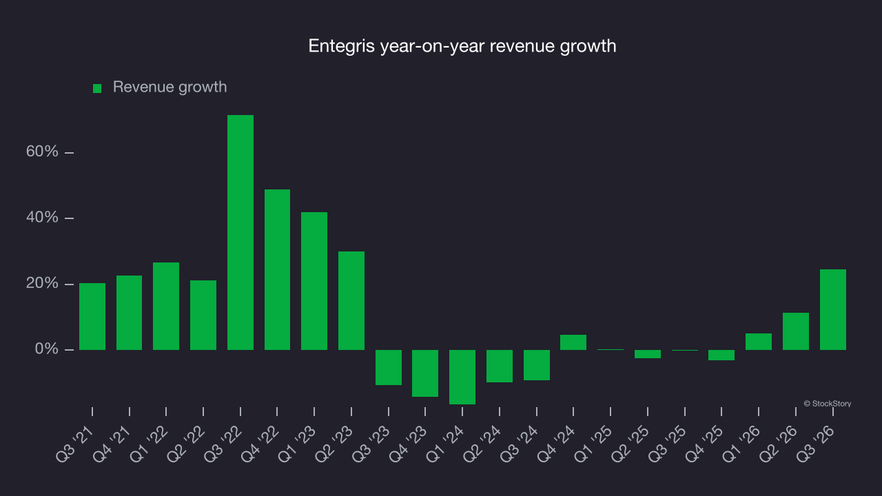 Entegris year-on-year revenue growth