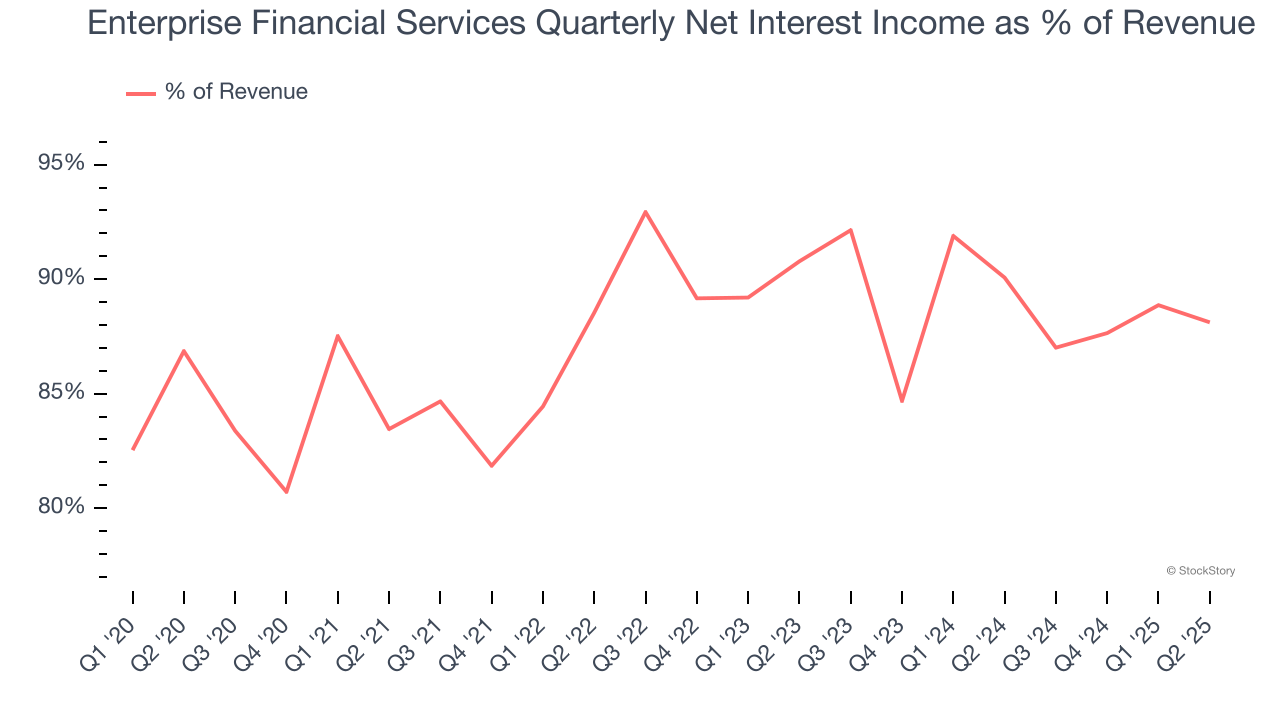 Enterprise Financial Services Quarterly Net Interest Income as % of Revenue