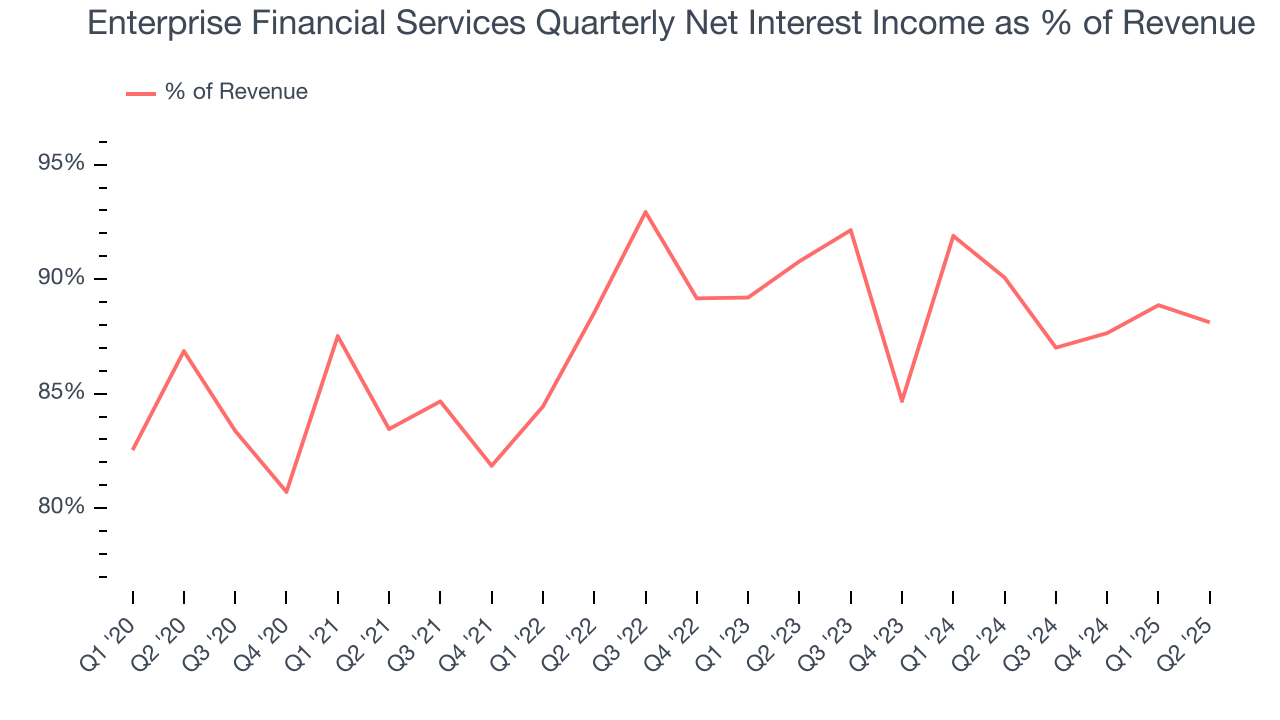 Enterprise Financial Services Quarterly Net Interest Income as % of Revenue