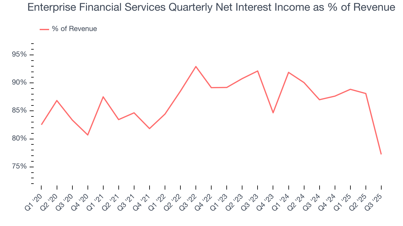 Enterprise Financial Services Quarterly Net Interest Income as % of Revenue