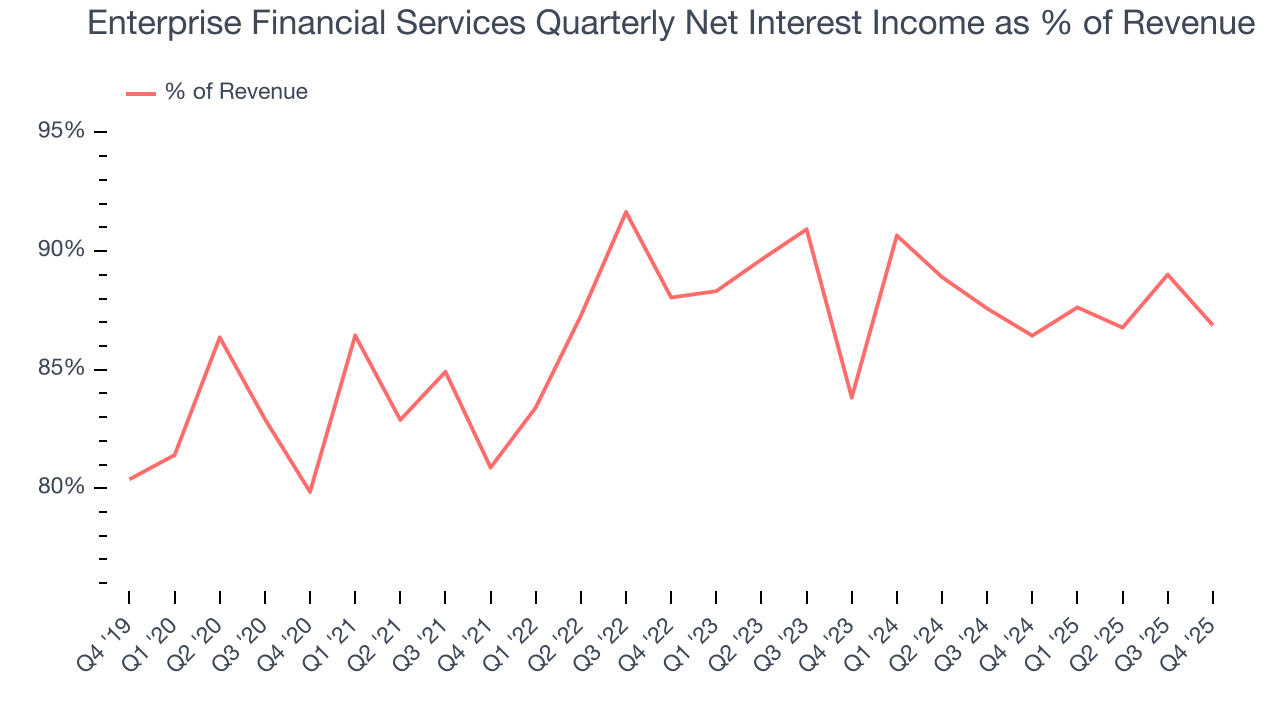 Enterprise Financial Services Quarterly Net Interest Income as % of Revenue
