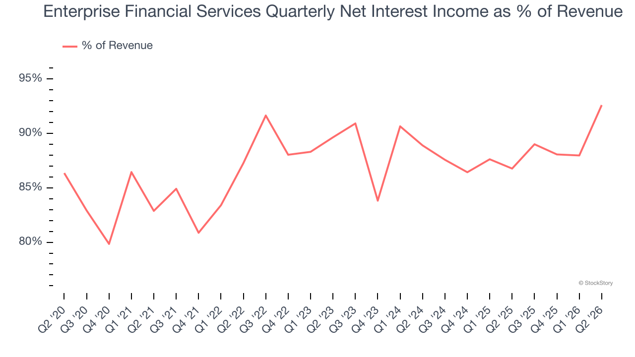 Enterprise Financial Services Quarterly Net Interest Income as % of Revenue