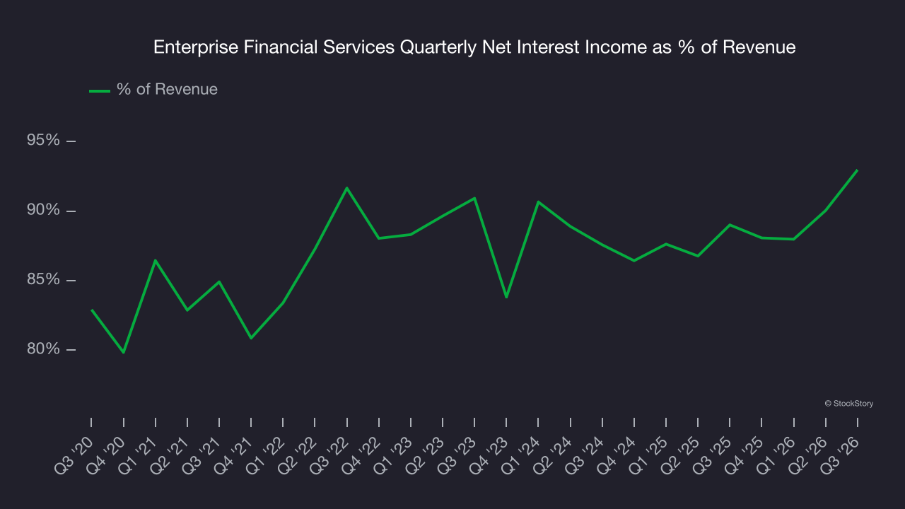 Enterprise Financial Services Quarterly Net Interest Income as % of Revenue
